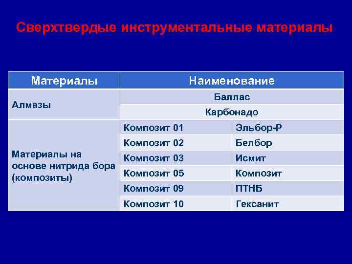 Сверхтвердые инструментальные материалы Материалы     Наименование     