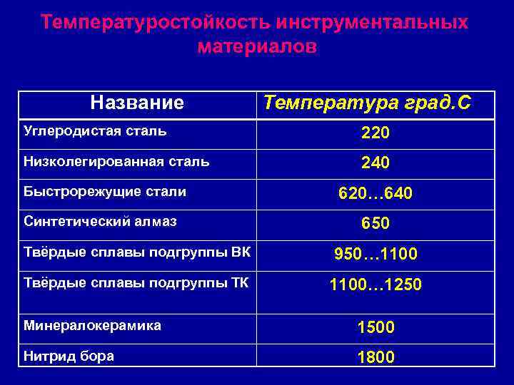  Температуростойкость инструментальных   материалов   Название   Температура град. С