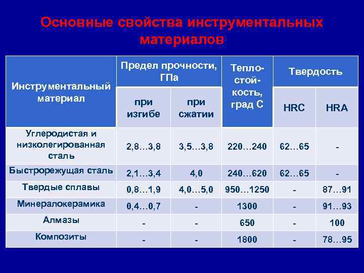 Термическая прочность. Металлы конструкционные и инструментальные. Предел прочности инструментальных материалов. Коэффициент на инструментальный материал. Температурные пределы материала смс.