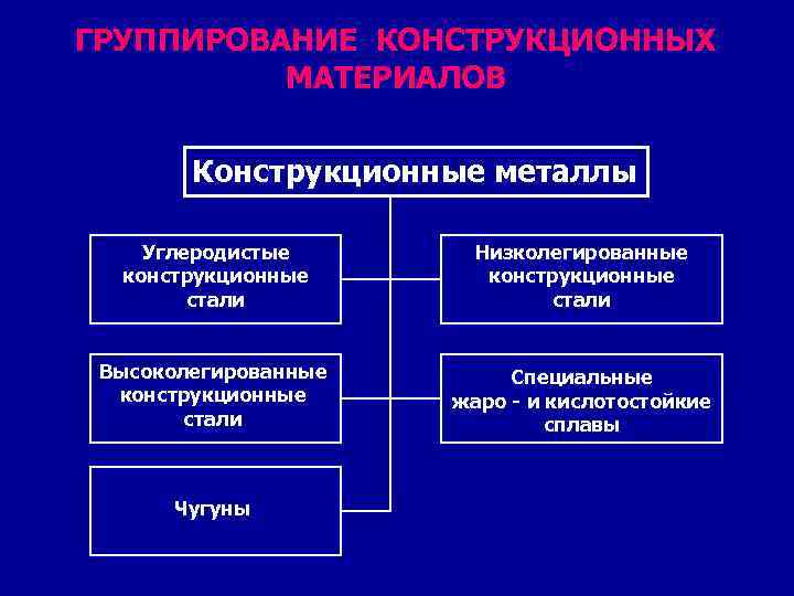ГРУППИРОВАНИЕ КОНСТРУКЦИОННЫХ  МАТЕРИАЛОВ  Конструкционные металлы Углеродистые  Низколегированные  конструкционные  