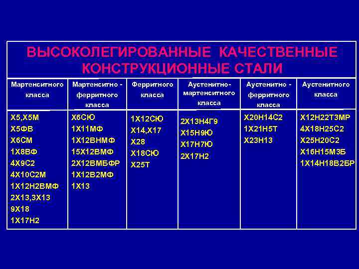   ВЫСОКОЛЕГИРОВАННЫЕ КАЧЕСТВЕННЫЕ   КОНСТРУКЦИОННЫЕ СТАЛИ Мартенситного  Мартенситно -  Ферритного