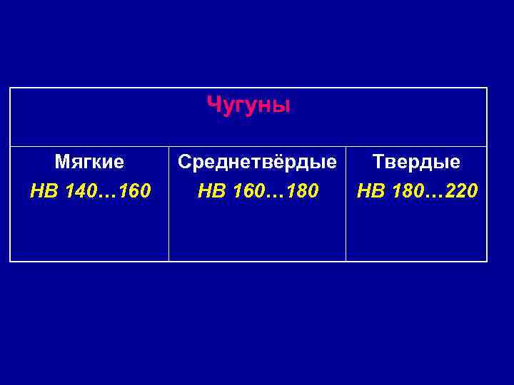     Чугуны  Мягкие Среднетвёрдые Твердые НВ 140… 160  НВ