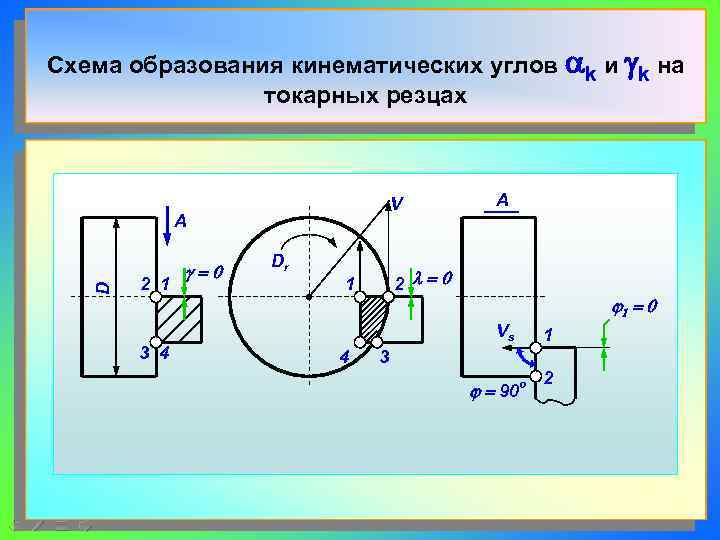 Схема образования кинематических углов ak и gk на   токарных резцах  