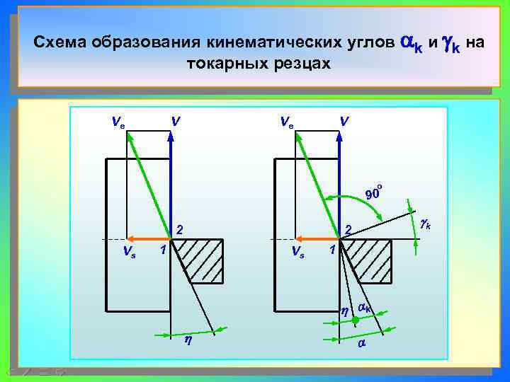 Схема образования кинематических углов ak и gk на   токарных резцах  Ve