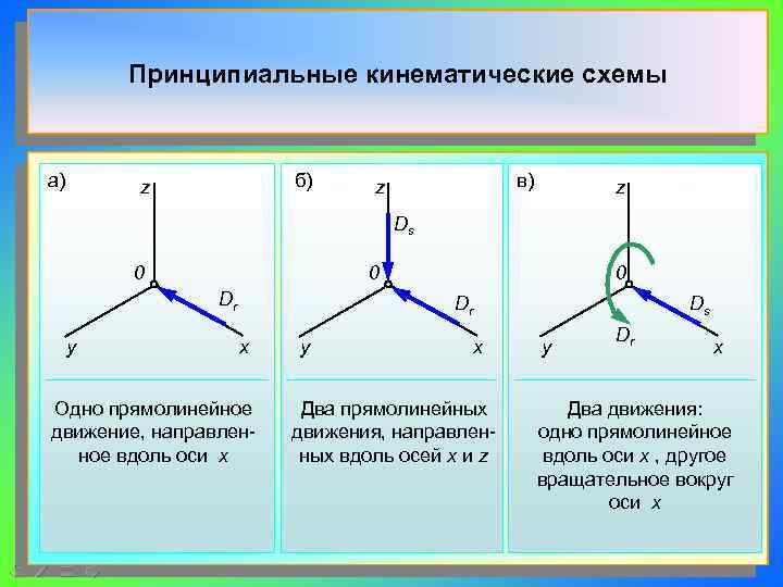    Принципиальные кинематические схемы  а)  z    б)