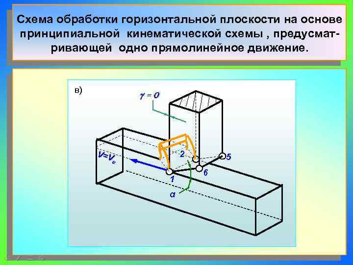 Схема обработки горизонтальной плоскости на основе принципиальной кинематической схемы , предусмат- ривающей одно прямолинейное