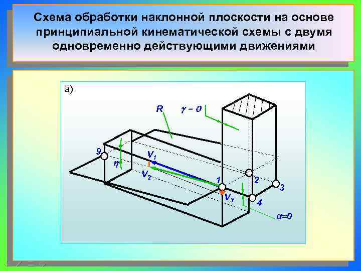 Схема обработки наклонной плоскости на основе принципиальной кинематической схемы с двумя  одновременно действующими