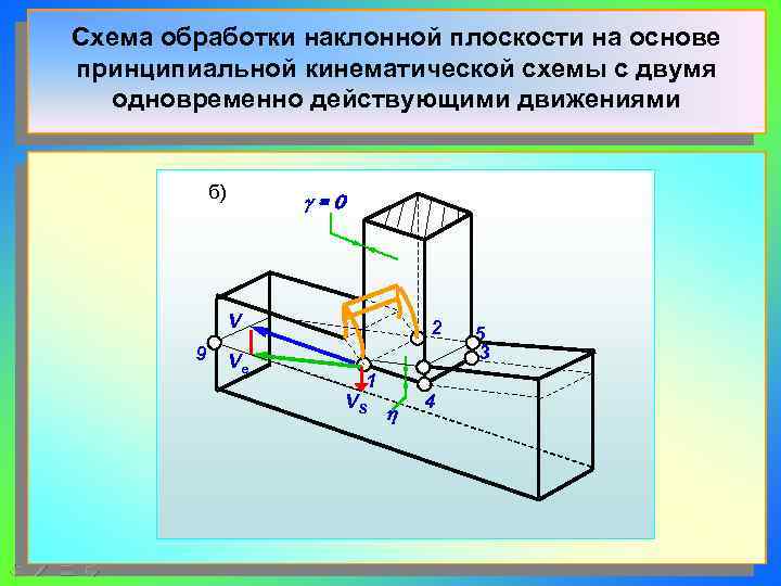 Схема обработки наклонной плоскости на основе принципиальной кинематической схемы с двумя  одновременно действующими