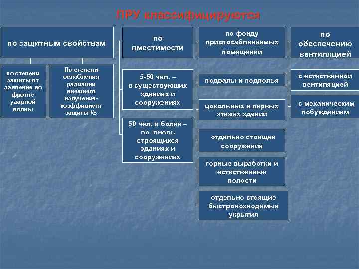       ПРУ классифицируются     по фонду