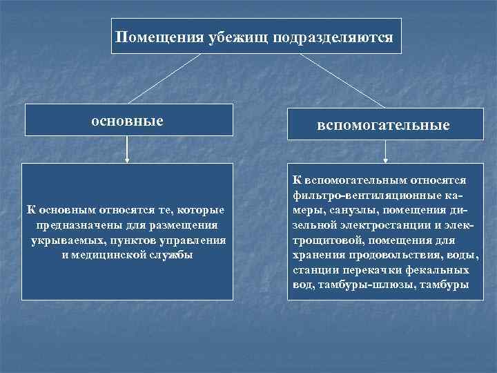    Помещения убежищ подразделяются    основные    вспомогательные