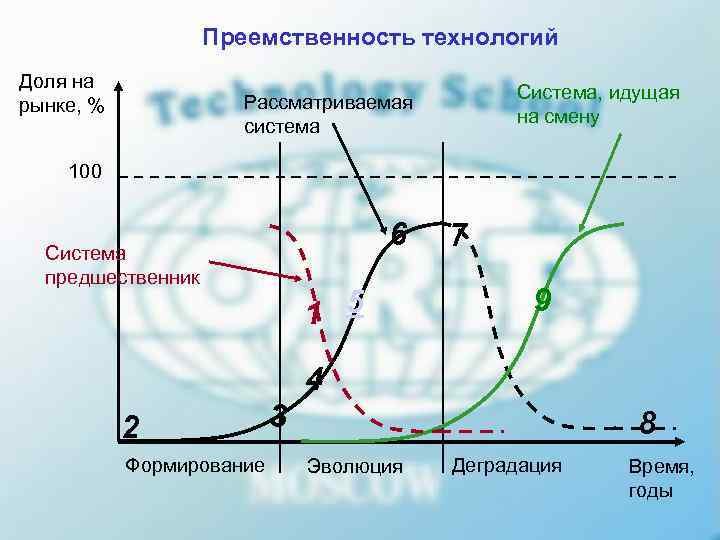     Преемственность технологий Доля на    Система, идущая рынке,