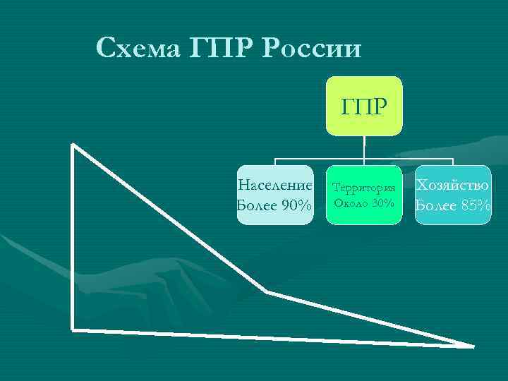 Схема ГПР России ГПР Население Территория Схема ГПР России ГПР Население Территория
