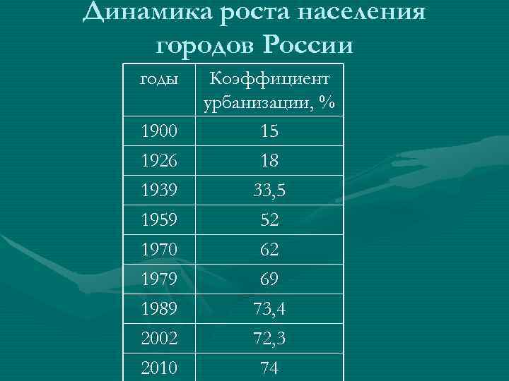 Динамика роста населения городов России годы Коэффициент урбанизации, % 1900 Динамика роста населения городов России годы Коэффициент урбанизации, % 1900