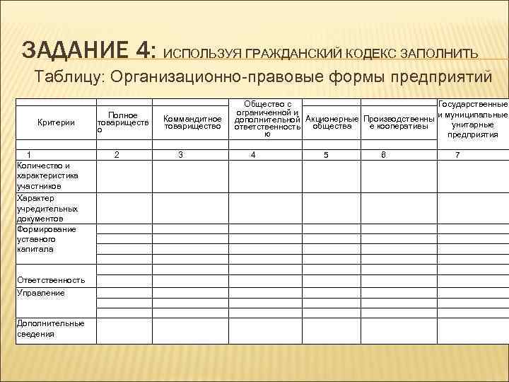  ЗАДАНИЕ 4: ИСПОЛЬЗУЯ ГРАЖДАНСКИЙ КОДЕКС ЗАПОЛНИТЬ  Таблицу: Организационно-правовые формы предприятий  