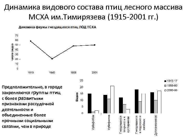 Динамика видового состава птиц лесного массива МСХА им. Тимирязева (1915 -2001 гг. ) Предположительно,
