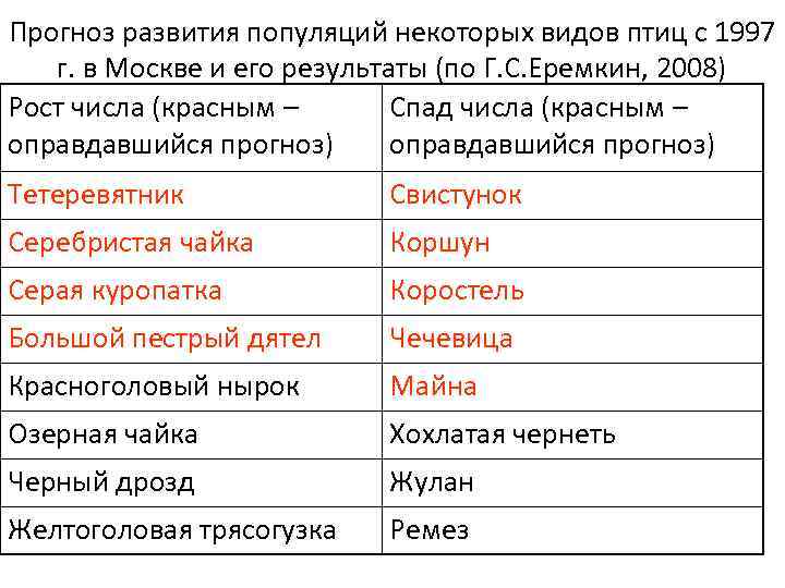 Прогноз развития популяций некоторых видов птиц с 1997 г. в Москве и его результаты