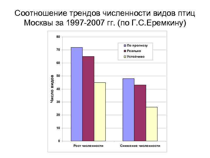 Соотношение трендов численности видов птиц Москвы за 1997 -2007 гг. (по Г. С. Еремкину)