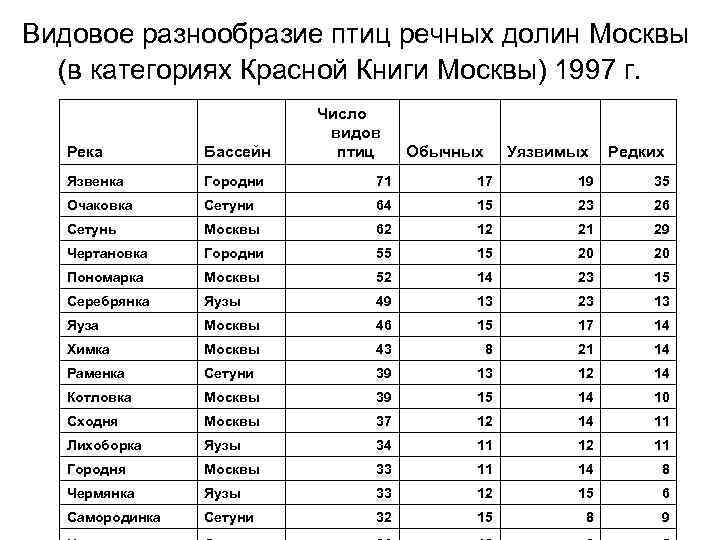 Видовое разнообразие птиц речных долин Москвы (в категориях Красной Книги Москвы) 1997 г. Число