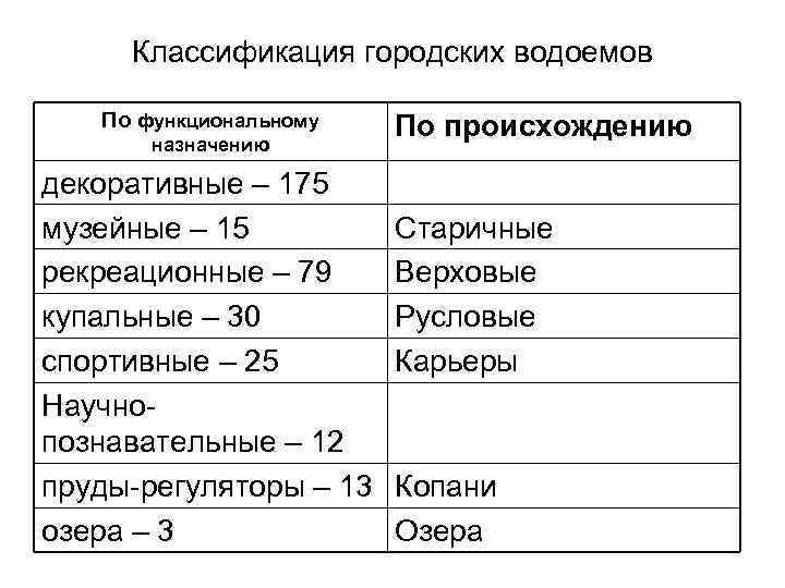 Классификация городских водоемов По функциональному назначению декоративные – 175 музейные – 15 рекреационные –
