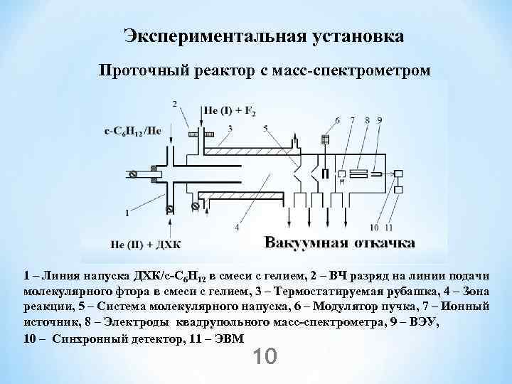 Экспериментальная установка Проточный реактор с масс-спектрометром 1 – Линия напуска ДХК/c-C 6 H 12