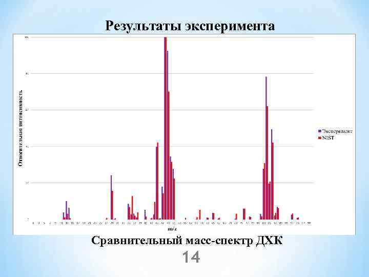 Результаты эксперимента Сравнительный масс-спектр ДХК 14 