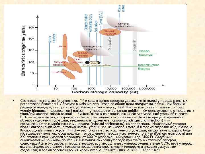  •  Соотношение запасов (в гигатоннах, Гт) и характерного времени удержания (в годах)