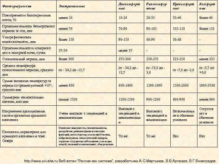        Дискомфорт  Гипокомфор Прекомфорт  Комфорт Факторы/условия