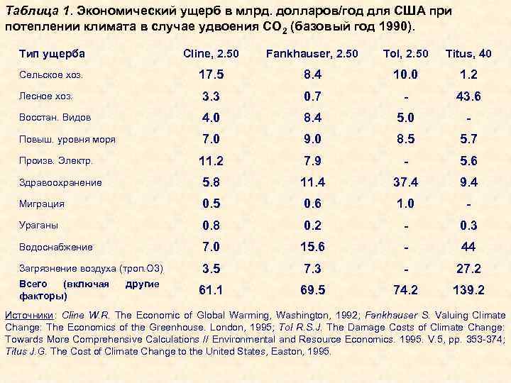 Таблица 1. Экономический ущерб в млрд. долларов/год для США при потеплении климата в случае