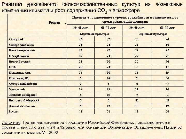 Реакция урожайности сельскохозяйственных культур на возможные изменения климата и рост содержания СО 2 в
