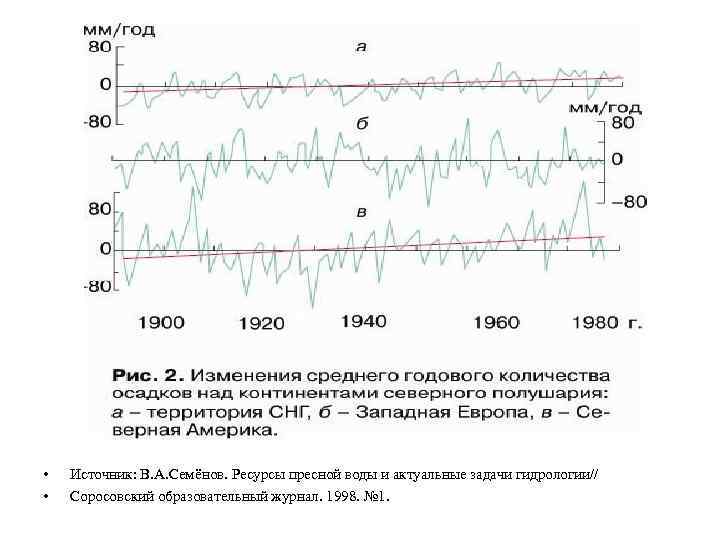 • • Источник: В. А. Семёнов. Ресурсы пресной воды и актуальные задачи гидрологии//