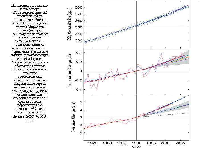 Изменения содержания в атмосфере СО 2 (вверху), средней температуры на поверхности Земли (в середине)
