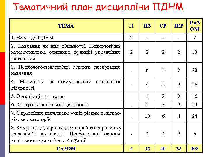 Тематичний план дисципліни ПДНМ РАЗ Тематичний план дисципліни ПДНМ РАЗ