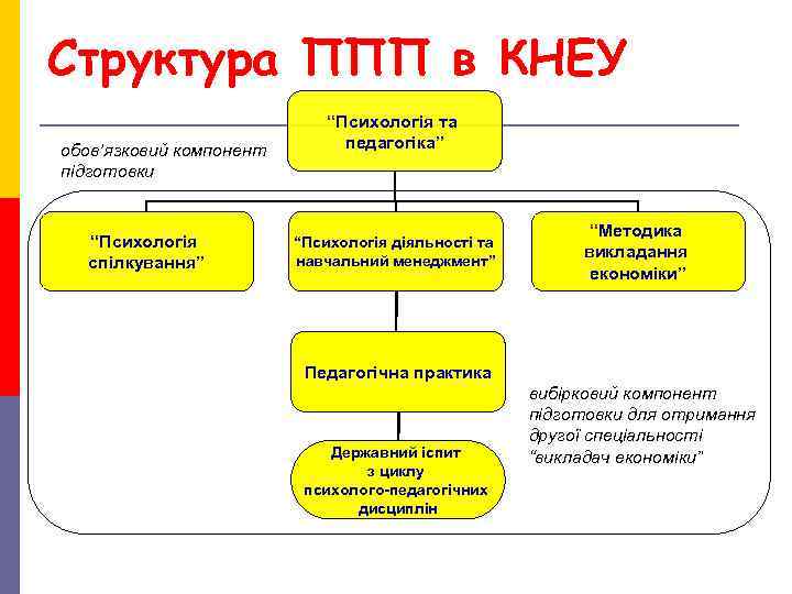 Структура ППП в КНЕУ “Психологія та обов’язковий компонент Структура ППП в КНЕУ “Психологія та обов’язковий компонент