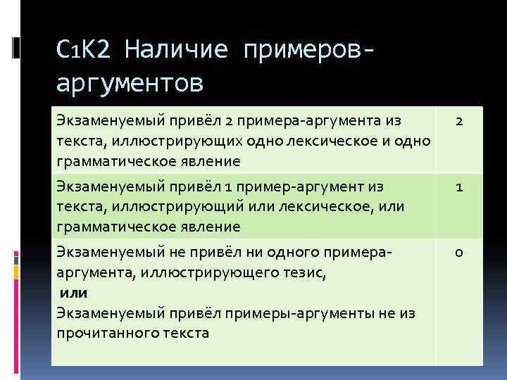С 1 К 2 Наличие примеров- аргументов Экзаменуемый привёл 2 примера-аргумента из  2