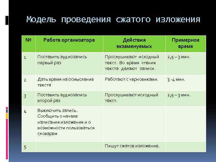   Модель проведения сжатого изложения №  Работа организатора  Действия  