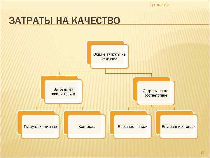 08. 04. 2012 ЗАТРАТЫ НА КАЧЕСТВО Общие затраты на качество Затраты на соответствие Предупредительные