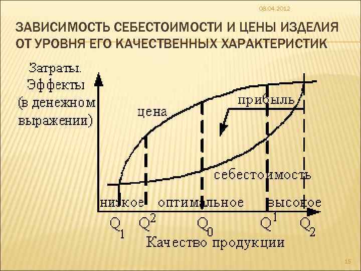 08. 04. 2012 ЗАВИСИМОСТЬ СЕБЕСТОИМОСТИ И ЦЕНЫ ИЗДЕЛИЯ ОТ УРОВНЯ ЕГО КАЧЕСТВЕННЫХ ХАРАКТЕРИСТИК 15