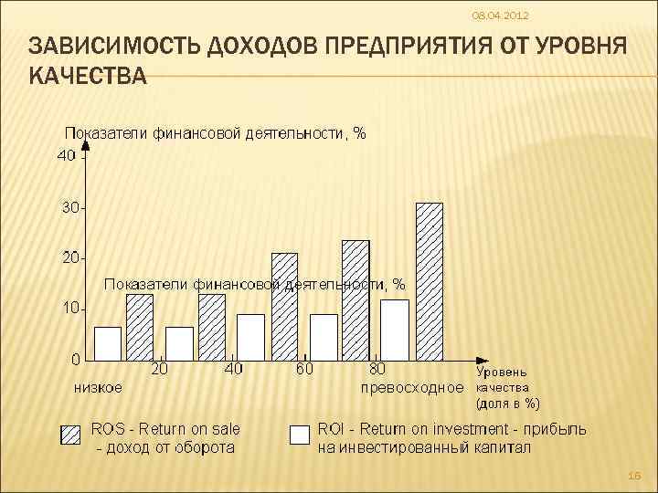 В зависимости от дохода. Зависимость доходов предприятия от уровня качества. Зависимость прибыли от выручки. Зависимость качества от прибыли. Зависимость дохода от прибыли предприятия облигации.