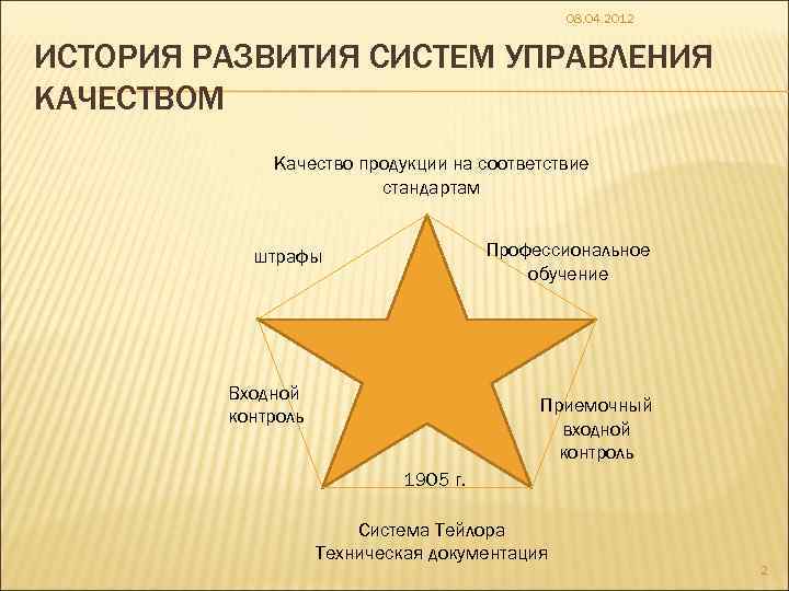 08. 04. 2012 ИСТОРИЯ РАЗВИТИЯ СИСТЕМ УПРАВЛЕНИЯ КАЧЕСТВОМ Качество продукции на соответствие стандартам Профессиональное