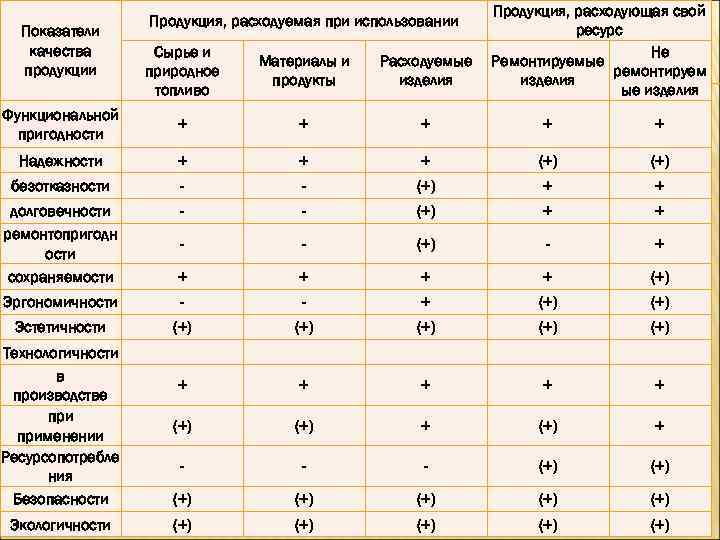 Показатели качества продукции Продукция, расходуемая при использовании Продукция, расходующая свой 08. 04. 2012 ресурс