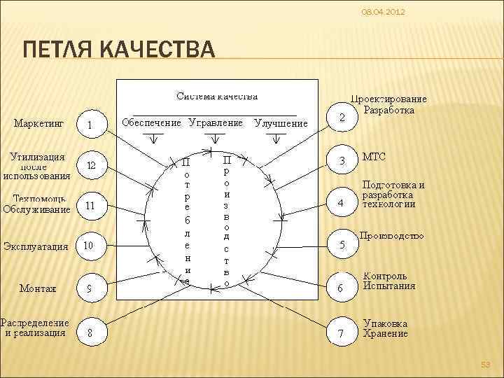 08. 04. 2012 ПЕТЛЯ КАЧЕСТВА 53 