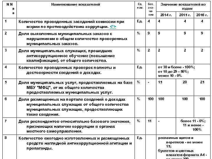 NN   Наименование показателей   Ед. Баз.  Значение показателей по 