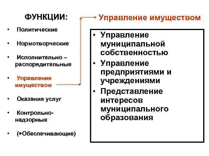  ФУНКЦИИ:  Управление имуществом •  Политические     • Управление