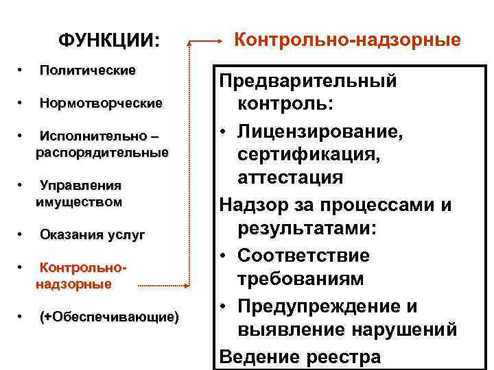  ФУНКЦИИ:  Контрольно-надзорные •  Политические     Предварительный • 