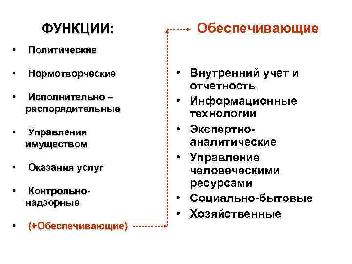  ФУНКЦИИ:   Обеспечивающие •  Политические  •  Нормотворческие • Внутренний