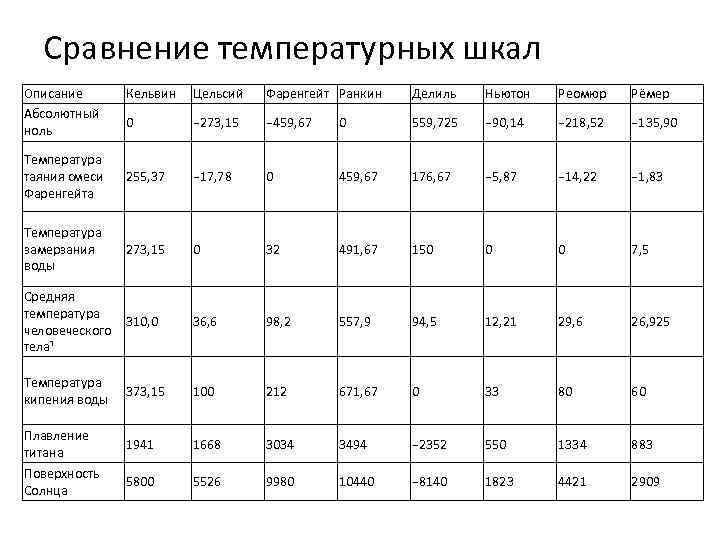 Соотношение шкал температуры. Сравнение температурных шкал таблица. Сопоставление температурных шкал.