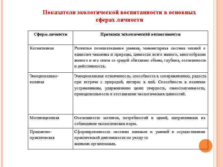 Выделите показатели. Охарактеризовать показатели экологической воспитанности детей.. Показатели во всех сферах экологической воспитанности дошкольников. Критерии и показатели воспитанности и воспитуемости. Показатели и критерии воспитанности школьников.