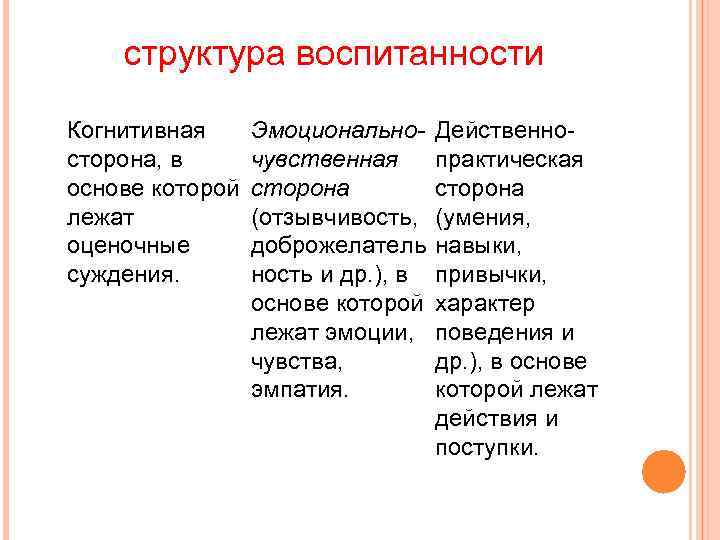 структура воспитанности Когнитивная Эмоционально- Действенно- сторона, в чувственная практическая основе структура воспитанности Когнитивная Эмоционально- Действенно- сторона, в чувственная практическая основе