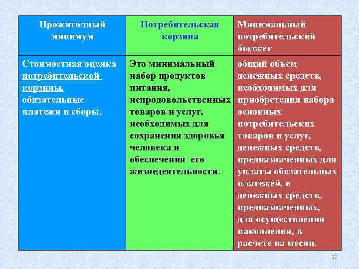   Прожиточный   Потребительская Минимальный минимум    корзина  