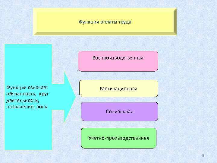      Функции оплаты труда      Воспроизводственная